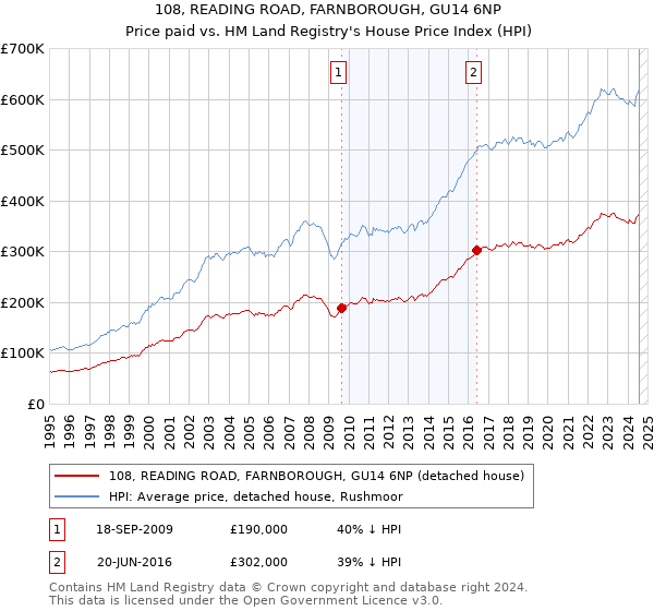 108, READING ROAD, FARNBOROUGH, GU14 6NP: Price paid vs HM Land Registry's House Price Index