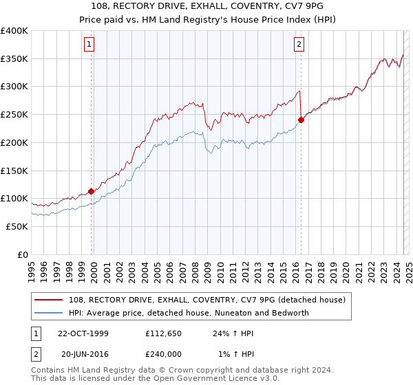 108, RECTORY DRIVE, EXHALL, COVENTRY, CV7 9PG: Price paid vs HM Land Registry's House Price Index