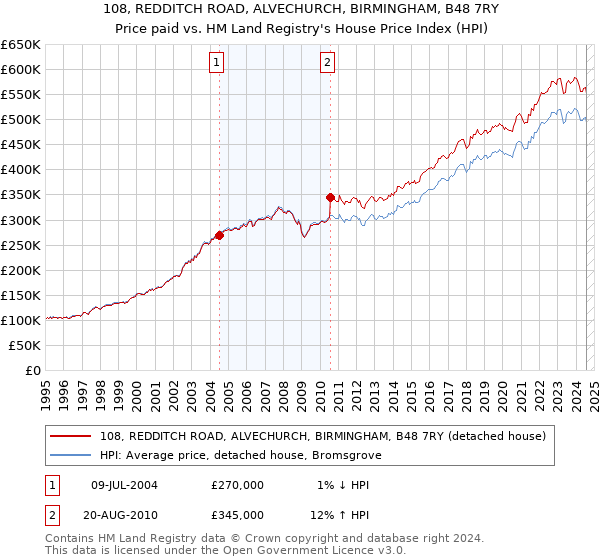 108, REDDITCH ROAD, ALVECHURCH, BIRMINGHAM, B48 7RY: Price paid vs HM Land Registry's House Price Index