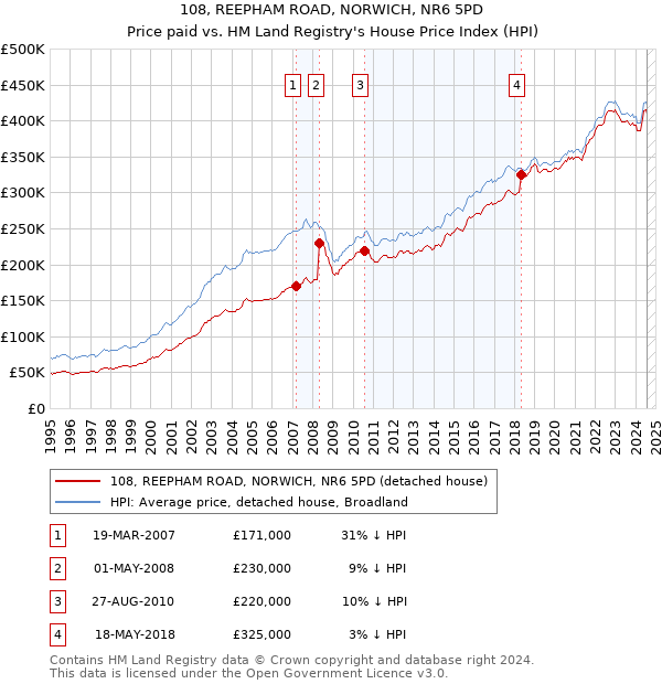 108, REEPHAM ROAD, NORWICH, NR6 5PD: Price paid vs HM Land Registry's House Price Index