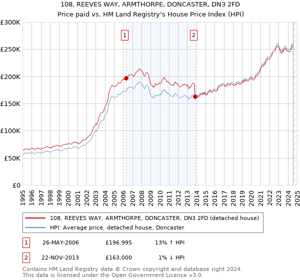 108, REEVES WAY, ARMTHORPE, DONCASTER, DN3 2FD: Price paid vs HM Land Registry's House Price Index