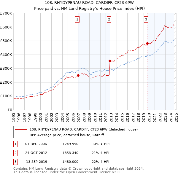 108, RHYDYPENAU ROAD, CARDIFF, CF23 6PW: Price paid vs HM Land Registry's House Price Index