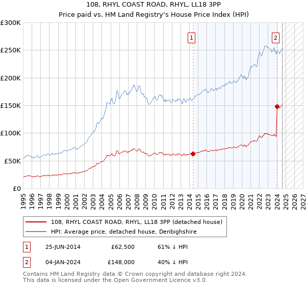 108, RHYL COAST ROAD, RHYL, LL18 3PP: Price paid vs HM Land Registry's House Price Index