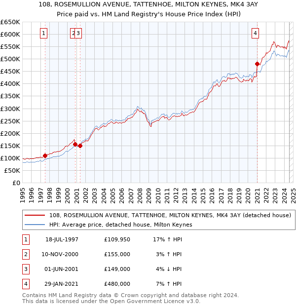 108, ROSEMULLION AVENUE, TATTENHOE, MILTON KEYNES, MK4 3AY: Price paid vs HM Land Registry's House Price Index