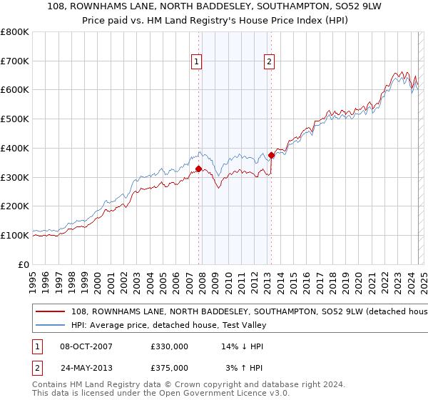 108, ROWNHAMS LANE, NORTH BADDESLEY, SOUTHAMPTON, SO52 9LW: Price paid vs HM Land Registry's House Price Index