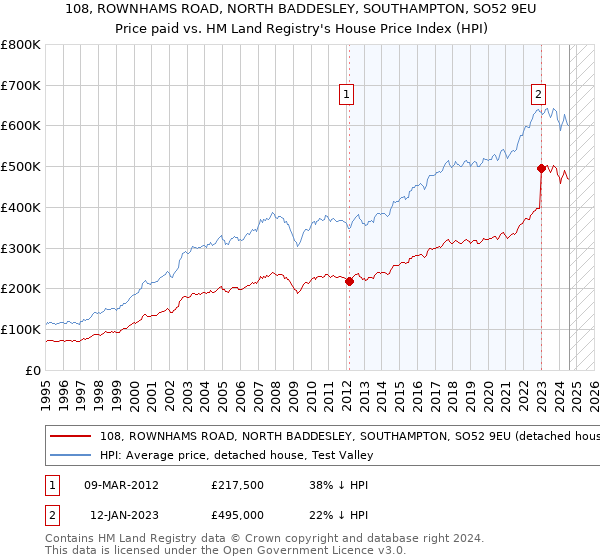 108, ROWNHAMS ROAD, NORTH BADDESLEY, SOUTHAMPTON, SO52 9EU: Price paid vs HM Land Registry's House Price Index