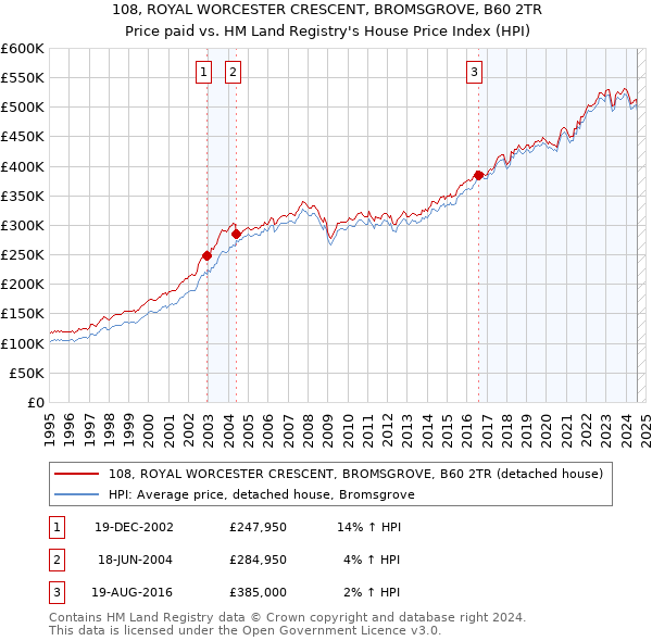 108, ROYAL WORCESTER CRESCENT, BROMSGROVE, B60 2TR: Price paid vs HM Land Registry's House Price Index