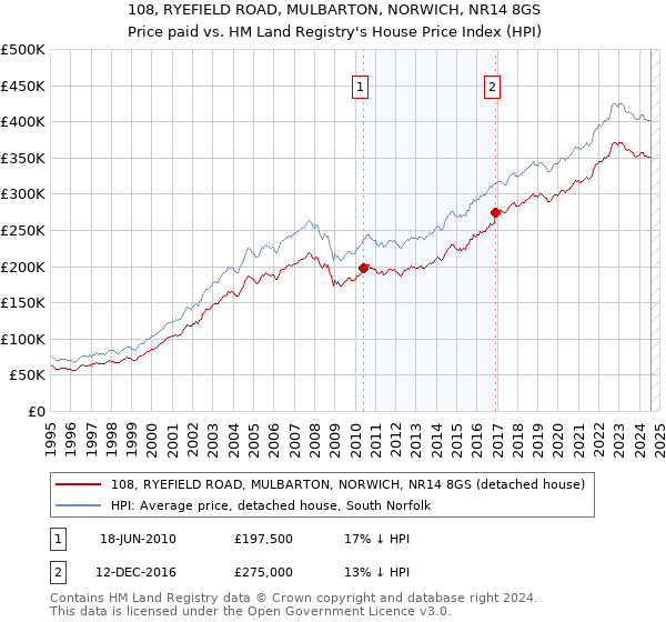 108, RYEFIELD ROAD, MULBARTON, NORWICH, NR14 8GS: Price paid vs HM Land Registry's House Price Index