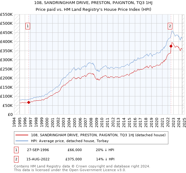 108, SANDRINGHAM DRIVE, PRESTON, PAIGNTON, TQ3 1HJ: Price paid vs HM Land Registry's House Price Index