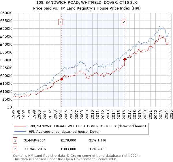 108, SANDWICH ROAD, WHITFIELD, DOVER, CT16 3LX: Price paid vs HM Land Registry's House Price Index