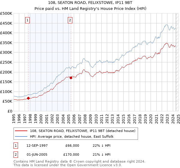 108, SEATON ROAD, FELIXSTOWE, IP11 9BT: Price paid vs HM Land Registry's House Price Index