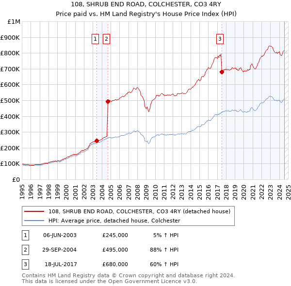 108, SHRUB END ROAD, COLCHESTER, CO3 4RY: Price paid vs HM Land Registry's House Price Index