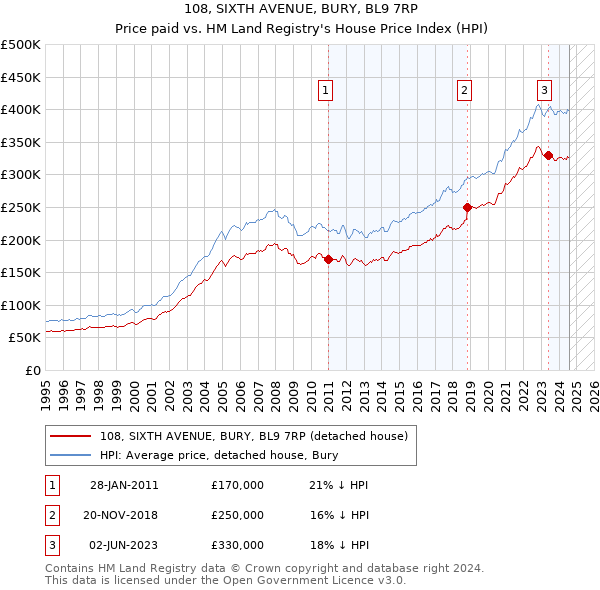 108, SIXTH AVENUE, BURY, BL9 7RP: Price paid vs HM Land Registry's House Price Index