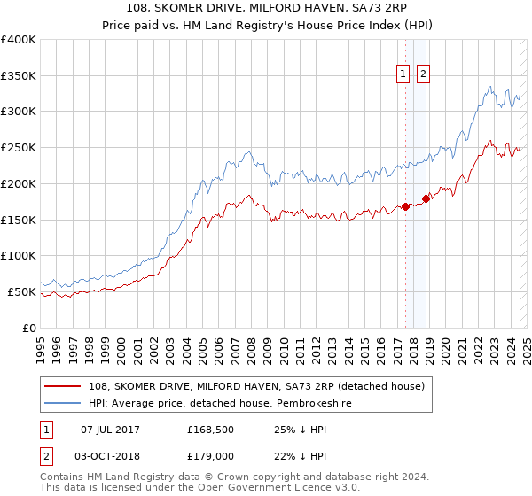 108, SKOMER DRIVE, MILFORD HAVEN, SA73 2RP: Price paid vs HM Land Registry's House Price Index