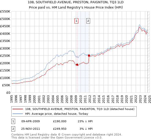 108, SOUTHFIELD AVENUE, PRESTON, PAIGNTON, TQ3 1LD: Price paid vs HM Land Registry's House Price Index