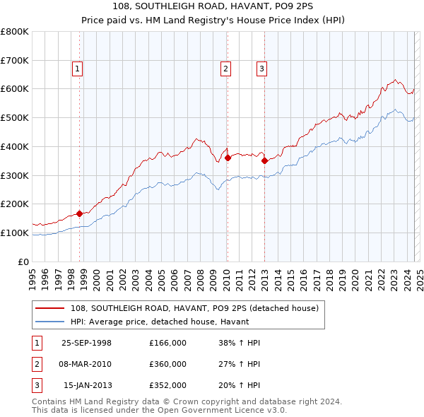 108, SOUTHLEIGH ROAD, HAVANT, PO9 2PS: Price paid vs HM Land Registry's House Price Index