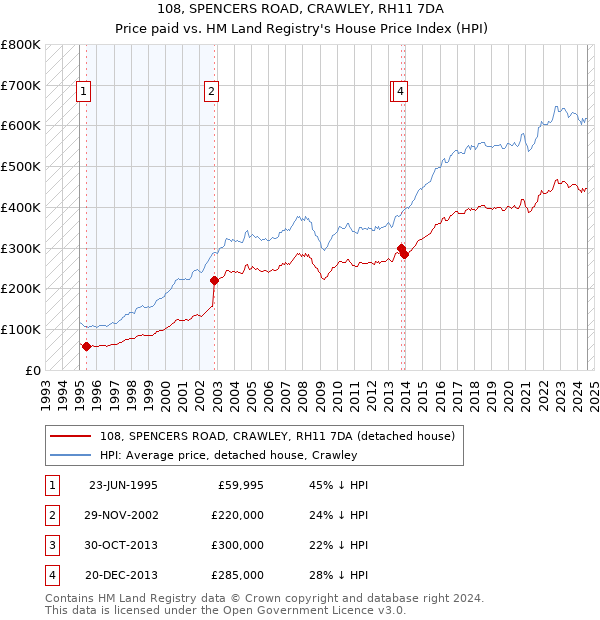 108, SPENCERS ROAD, CRAWLEY, RH11 7DA: Price paid vs HM Land Registry's House Price Index