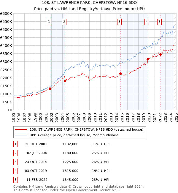 108, ST LAWRENCE PARK, CHEPSTOW, NP16 6DQ: Price paid vs HM Land Registry's House Price Index