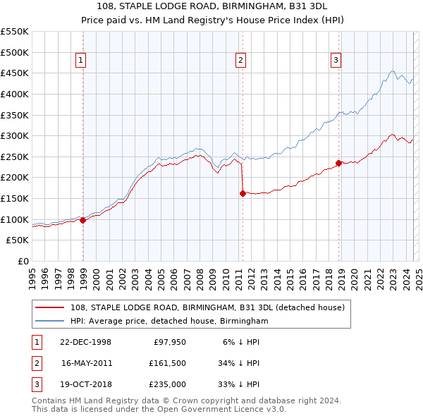 108, STAPLE LODGE ROAD, BIRMINGHAM, B31 3DL: Price paid vs HM Land Registry's House Price Index