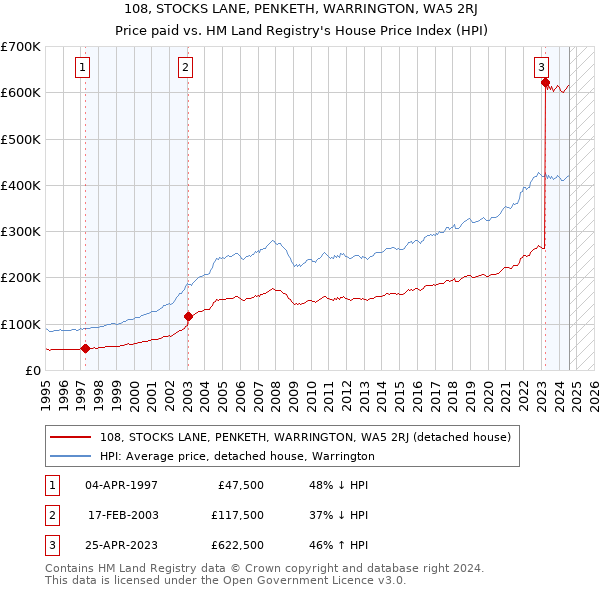 108, STOCKS LANE, PENKETH, WARRINGTON, WA5 2RJ: Price paid vs HM Land Registry's House Price Index