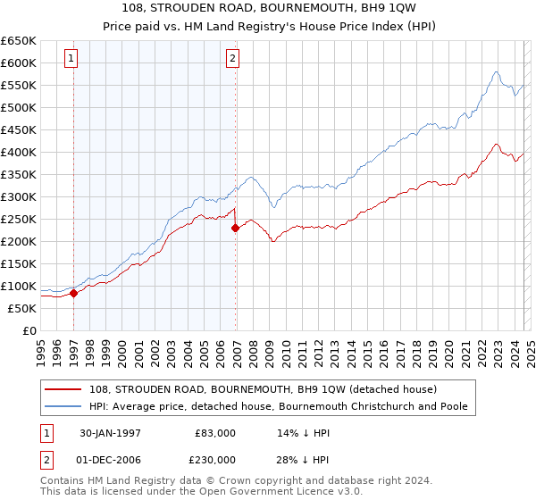 108, STROUDEN ROAD, BOURNEMOUTH, BH9 1QW: Price paid vs HM Land Registry's House Price Index