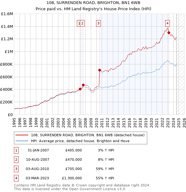 108, SURRENDEN ROAD, BRIGHTON, BN1 6WB: Price paid vs HM Land Registry's House Price Index