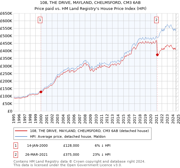 108, THE DRIVE, MAYLAND, CHELMSFORD, CM3 6AB: Price paid vs HM Land Registry's House Price Index