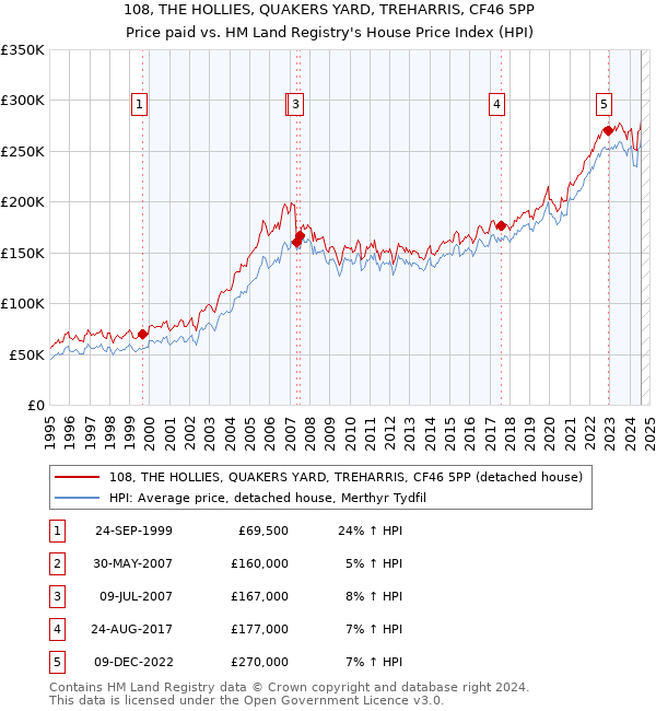 108, THE HOLLIES, QUAKERS YARD, TREHARRIS, CF46 5PP: Price paid vs HM Land Registry's House Price Index