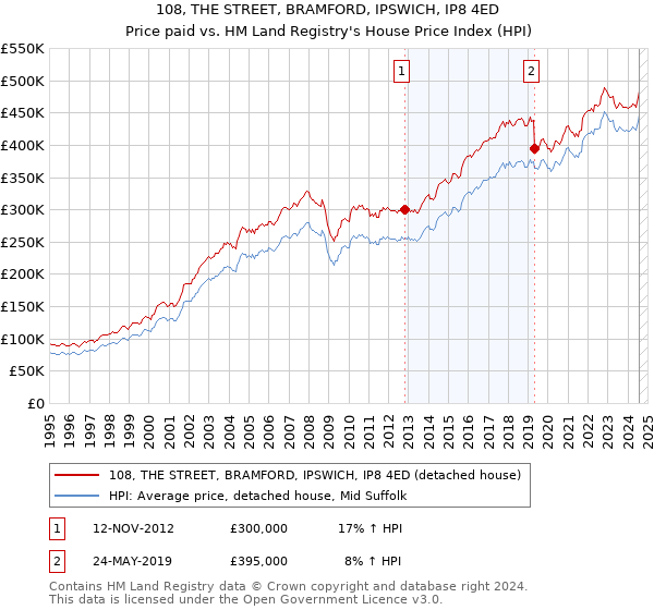 108, THE STREET, BRAMFORD, IPSWICH, IP8 4ED: Price paid vs HM Land Registry's House Price Index