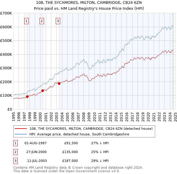 108, THE SYCAMORES, MILTON, CAMBRIDGE, CB24 6ZN: Price paid vs HM Land Registry's House Price Index