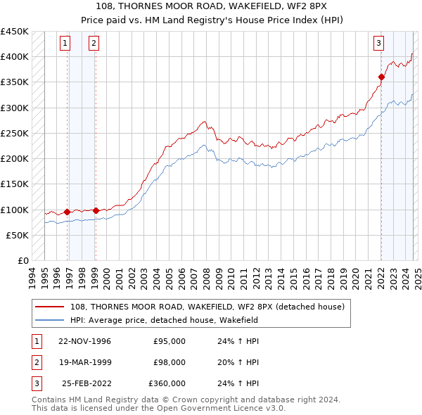 108, THORNES MOOR ROAD, WAKEFIELD, WF2 8PX: Price paid vs HM Land Registry's House Price Index