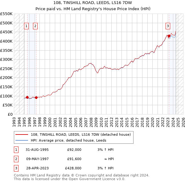 108, TINSHILL ROAD, LEEDS, LS16 7DW: Price paid vs HM Land Registry's House Price Index