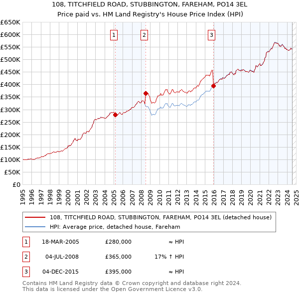 108, TITCHFIELD ROAD, STUBBINGTON, FAREHAM, PO14 3EL: Price paid vs HM Land Registry's House Price Index