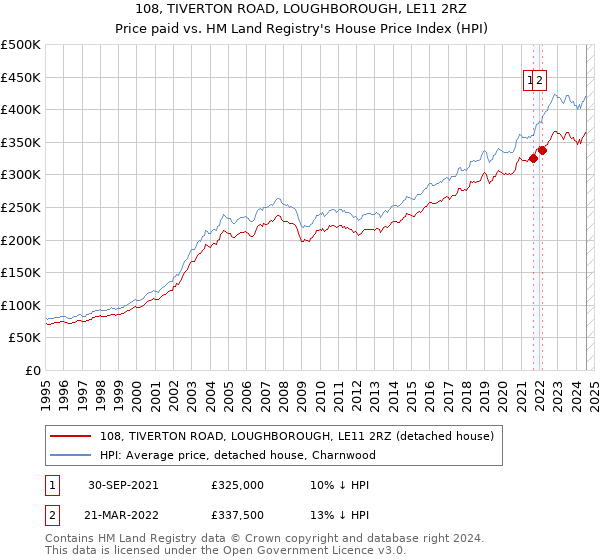 108, TIVERTON ROAD, LOUGHBOROUGH, LE11 2RZ: Price paid vs HM Land Registry's House Price Index