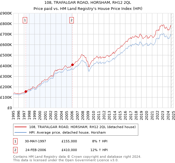 108, TRAFALGAR ROAD, HORSHAM, RH12 2QL: Price paid vs HM Land Registry's House Price Index