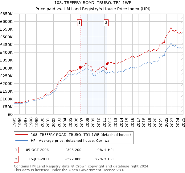 108, TREFFRY ROAD, TRURO, TR1 1WE: Price paid vs HM Land Registry's House Price Index