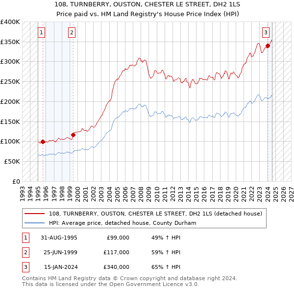 108, TURNBERRY, OUSTON, CHESTER LE STREET, DH2 1LS: Price paid vs HM Land Registry's House Price Index