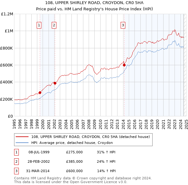 108, UPPER SHIRLEY ROAD, CROYDON, CR0 5HA: Price paid vs HM Land Registry's House Price Index