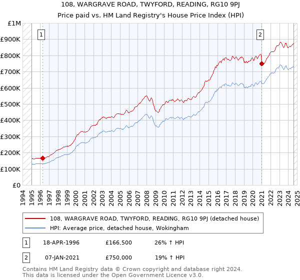 108, WARGRAVE ROAD, TWYFORD, READING, RG10 9PJ: Price paid vs HM Land Registry's House Price Index