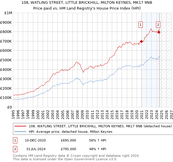 108, WATLING STREET, LITTLE BRICKHILL, MILTON KEYNES, MK17 9NB: Price paid vs HM Land Registry's House Price Index