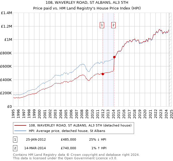 108, WAVERLEY ROAD, ST ALBANS, AL3 5TH: Price paid vs HM Land Registry's House Price Index