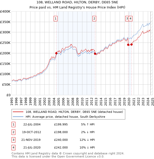 108, WELLAND ROAD, HILTON, DERBY, DE65 5NE: Price paid vs HM Land Registry's House Price Index