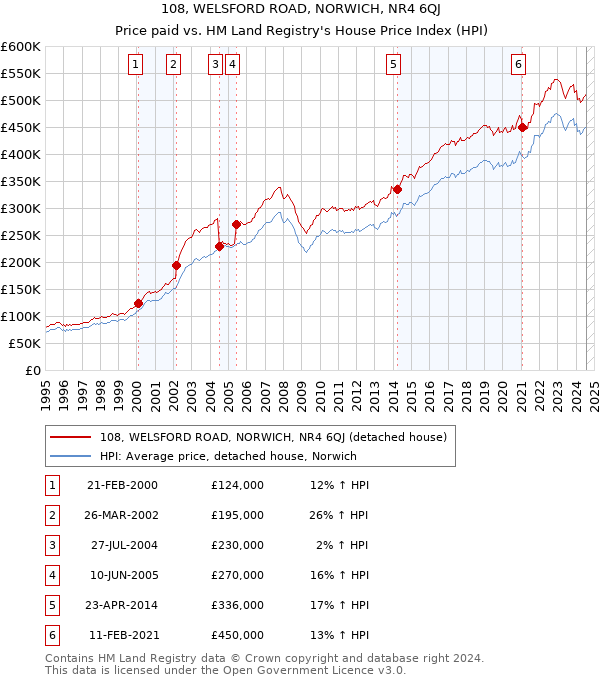 108, WELSFORD ROAD, NORWICH, NR4 6QJ: Price paid vs HM Land Registry's House Price Index