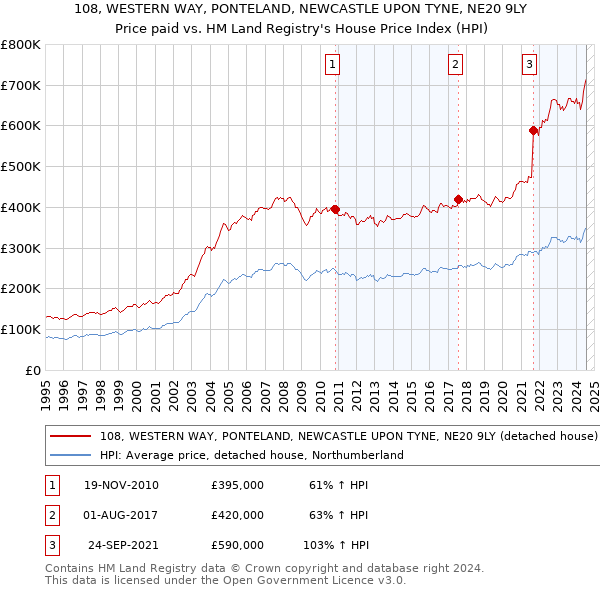 108, WESTERN WAY, PONTELAND, NEWCASTLE UPON TYNE, NE20 9LY: Price paid vs HM Land Registry's House Price Index