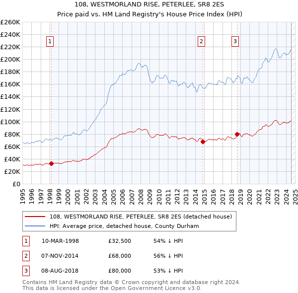 108, WESTMORLAND RISE, PETERLEE, SR8 2ES: Price paid vs HM Land Registry's House Price Index