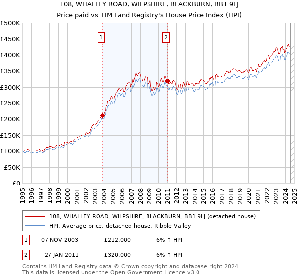 108, WHALLEY ROAD, WILPSHIRE, BLACKBURN, BB1 9LJ: Price paid vs HM Land Registry's House Price Index