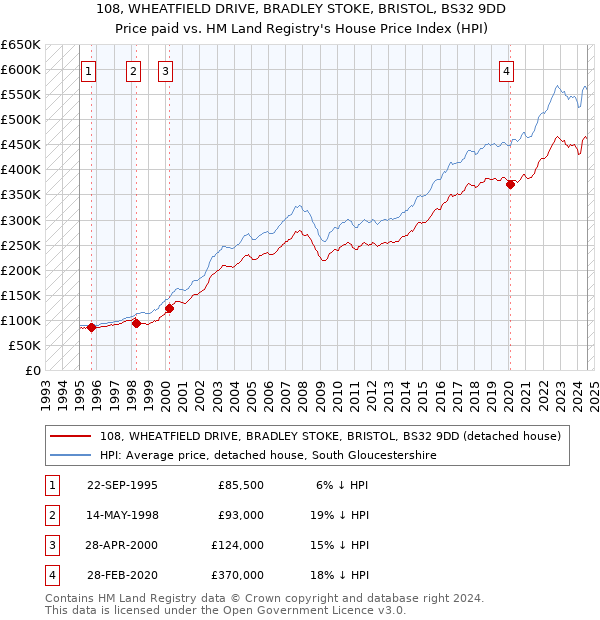 108, WHEATFIELD DRIVE, BRADLEY STOKE, BRISTOL, BS32 9DD: Price paid vs HM Land Registry's House Price Index