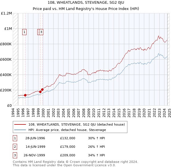 108, WHEATLANDS, STEVENAGE, SG2 0JU: Price paid vs HM Land Registry's House Price Index