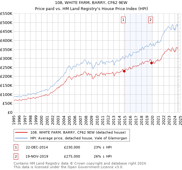 108, WHITE FARM, BARRY, CF62 9EW: Price paid vs HM Land Registry's House Price Index