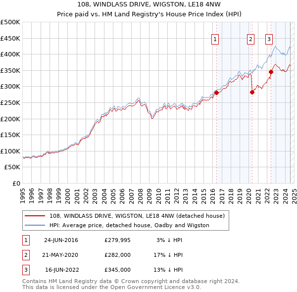 108, WINDLASS DRIVE, WIGSTON, LE18 4NW: Price paid vs HM Land Registry's House Price Index